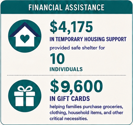 $4,175 temporary housing support provided safe shelter for 10 people. $9,600 in gift cards to local stores for groceries and other goods.