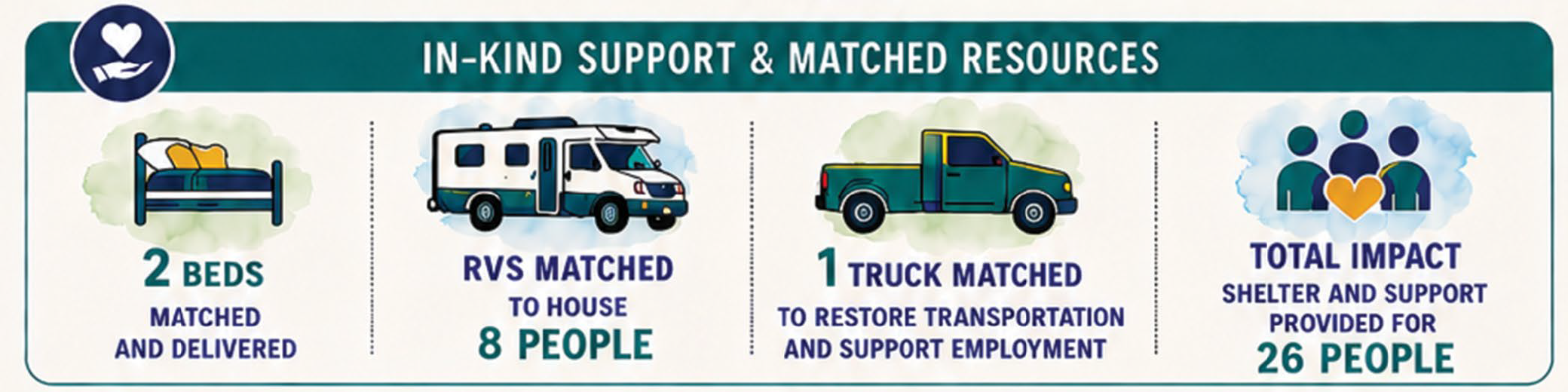2 beds, RVs for 8 people, 1 truck and impacted total of 26 people.