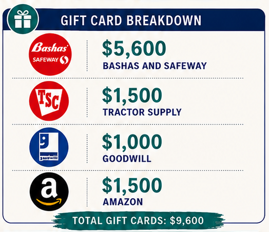Gift cards from Bashas, Safeway, Tractor Supply, Goodwill and Amazon totaling $9,600.