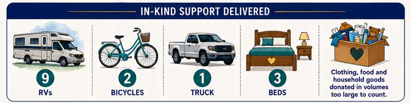 9 RVs, 2 bicycles, 1 truck, 3 beds, clothing, food and household goods donated in volumes too large to count!
