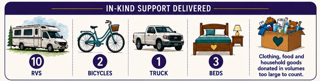 10 RVs, 2 bicycles, 1 truck, 3 beds, clothing, food and household goods donated in volumes too large to count!