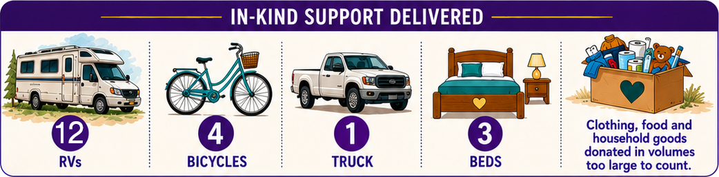 in kind support 12 rvs, 4 bicycles, 1 truck, 3 beds and more clothing, food and goods than we could count.